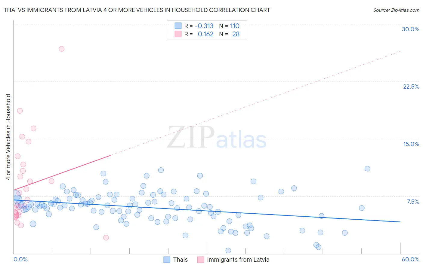 Thai vs Immigrants from Latvia 4 or more Vehicles in Household