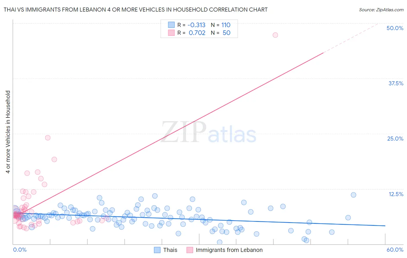 Thai vs Immigrants from Lebanon 4 or more Vehicles in Household