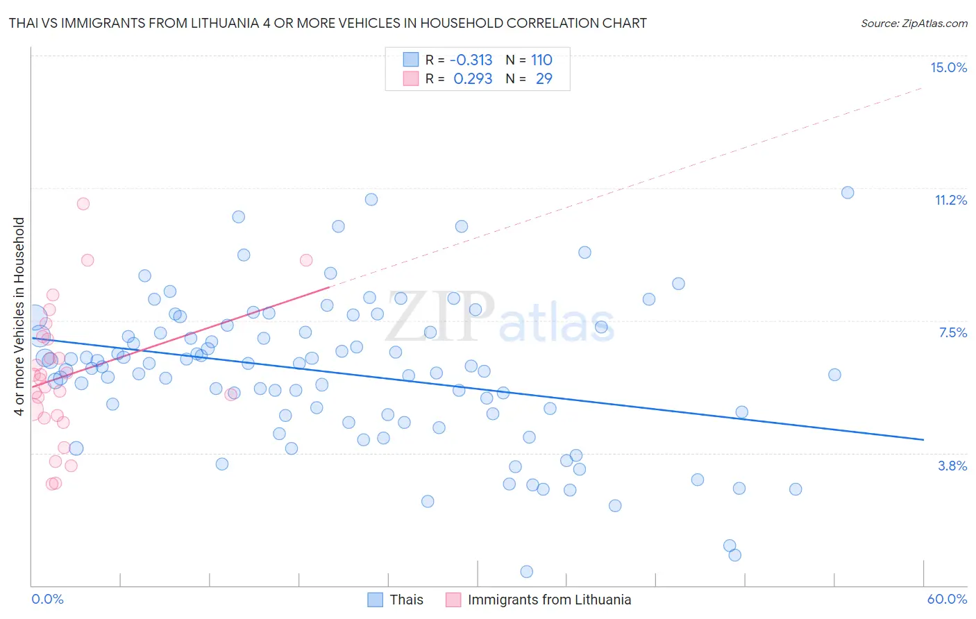 Thai vs Immigrants from Lithuania 4 or more Vehicles in Household
