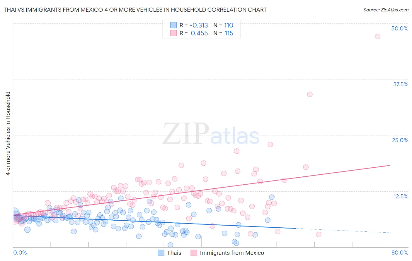 Thai vs Immigrants from Mexico 4 or more Vehicles in Household