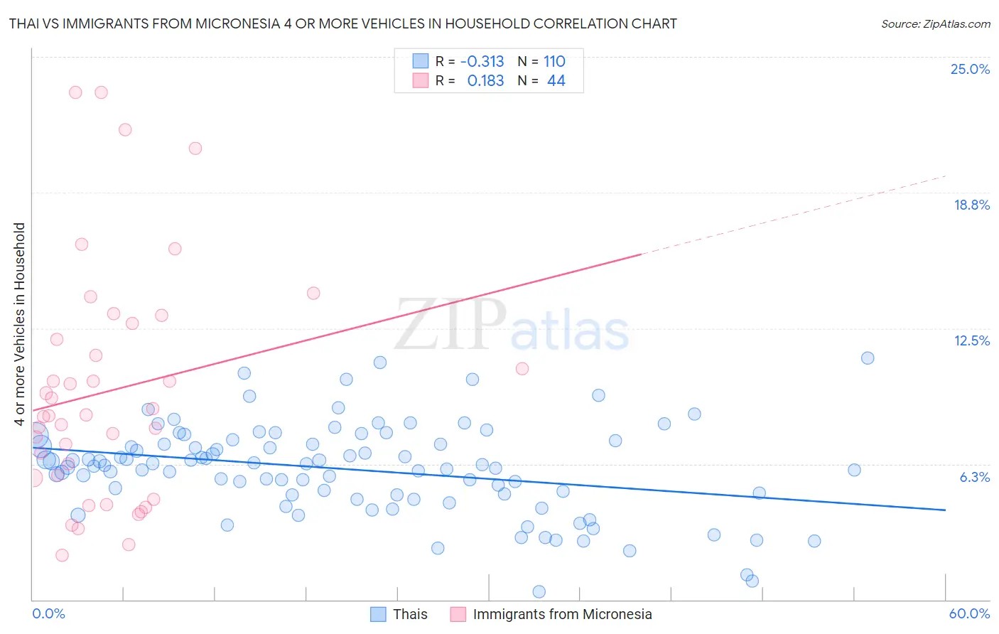 Thai vs Immigrants from Micronesia 4 or more Vehicles in Household