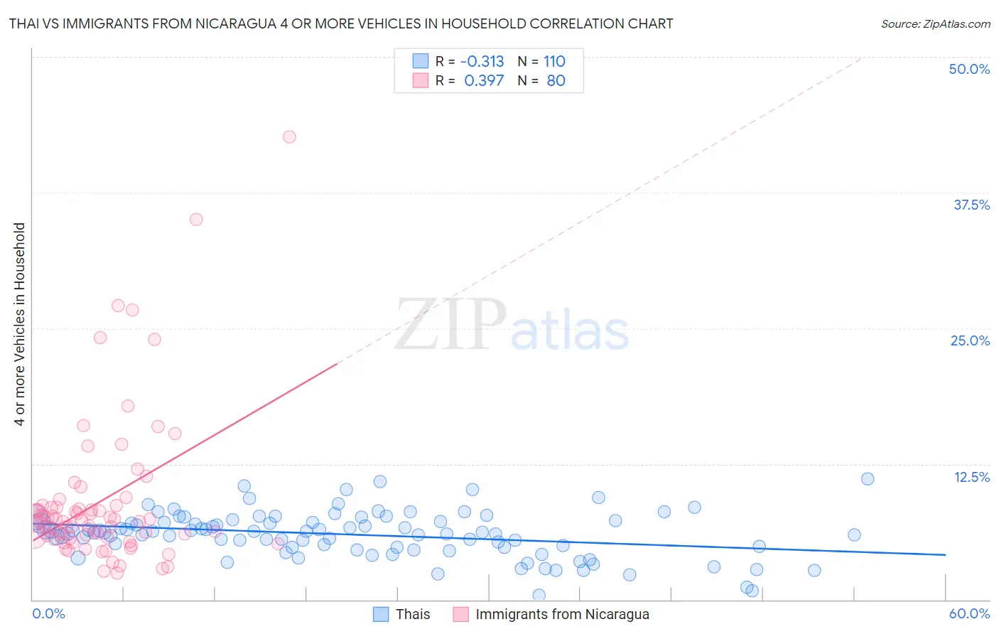 Thai vs Immigrants from Nicaragua 4 or more Vehicles in Household