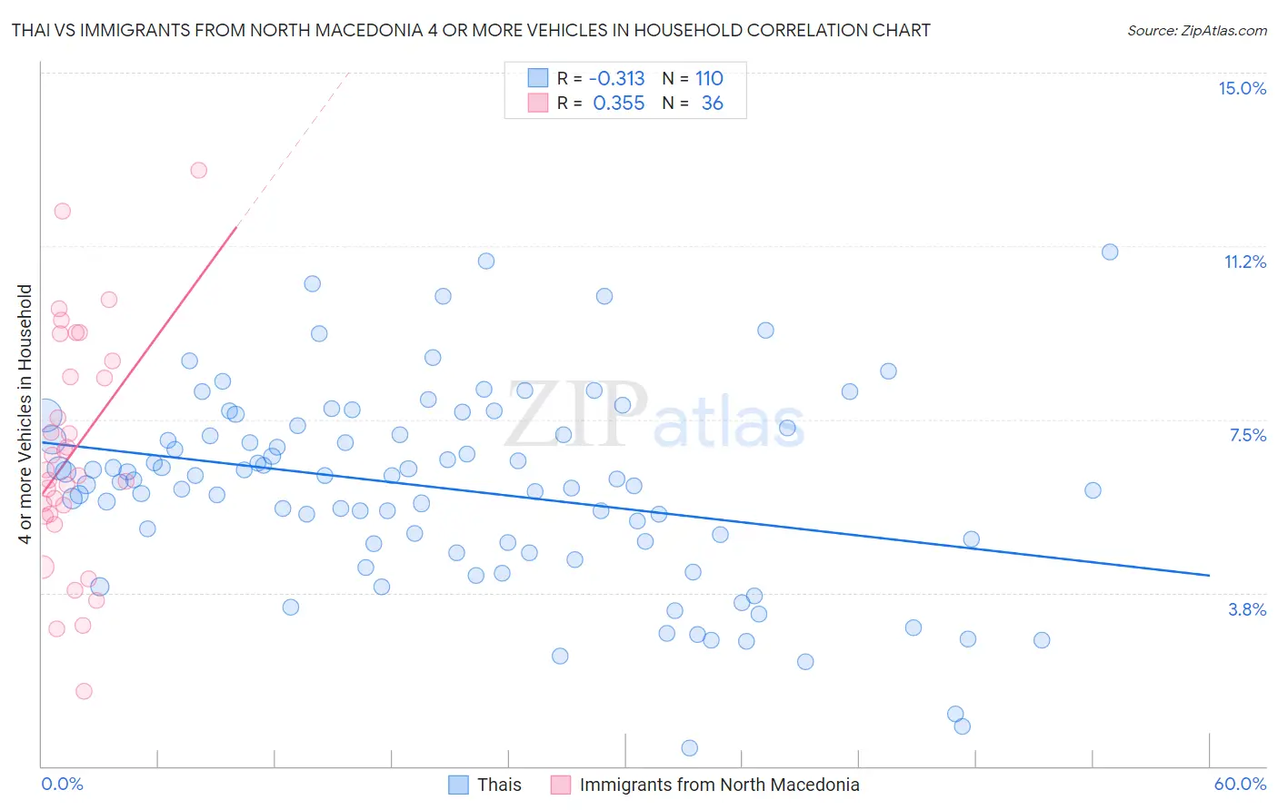 Thai vs Immigrants from North Macedonia 4 or more Vehicles in Household
