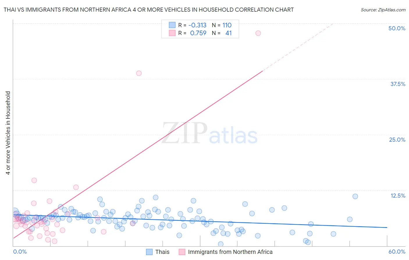 Thai vs Immigrants from Northern Africa 4 or more Vehicles in Household