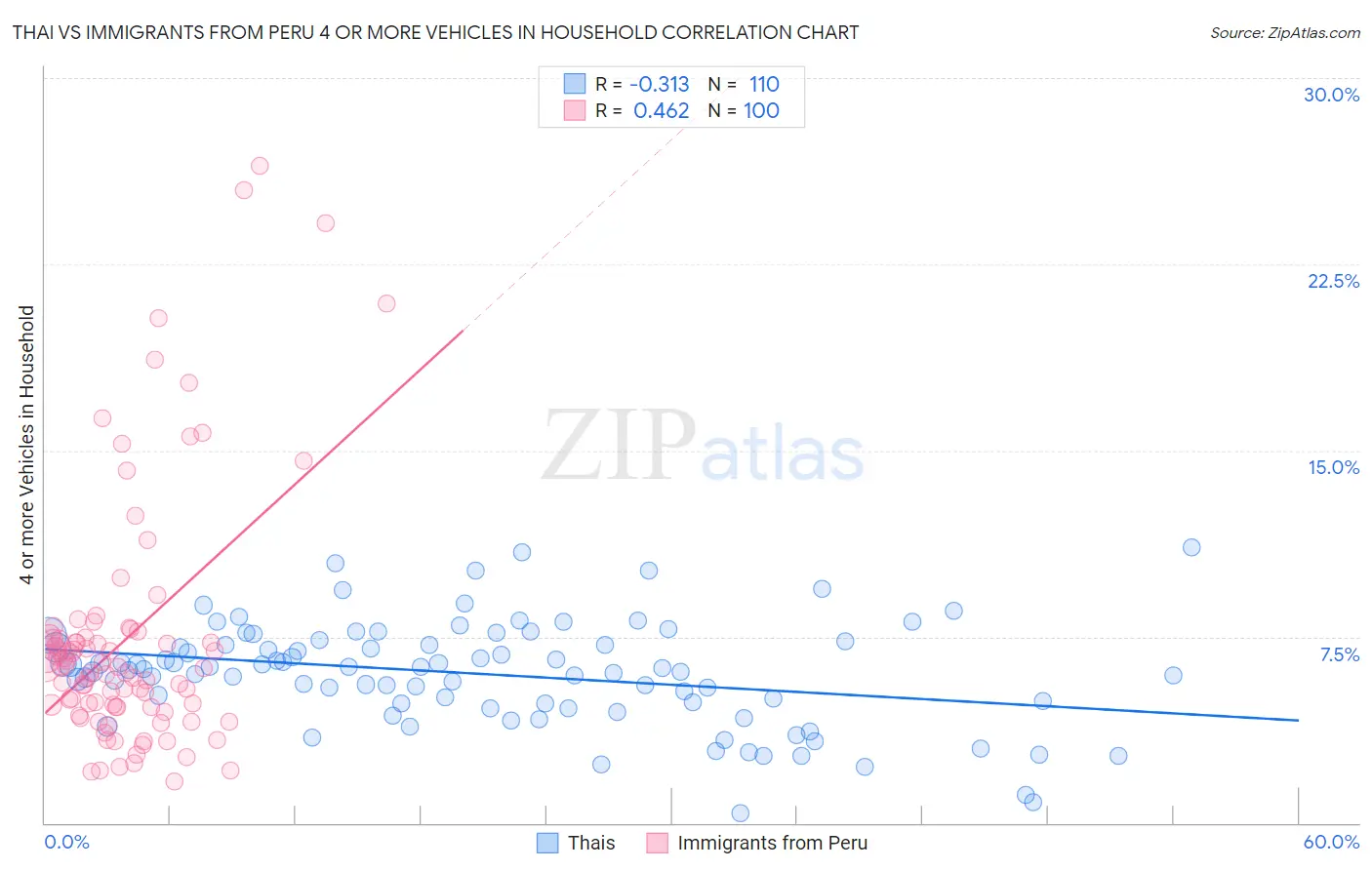 Thai vs Immigrants from Peru 4 or more Vehicles in Household