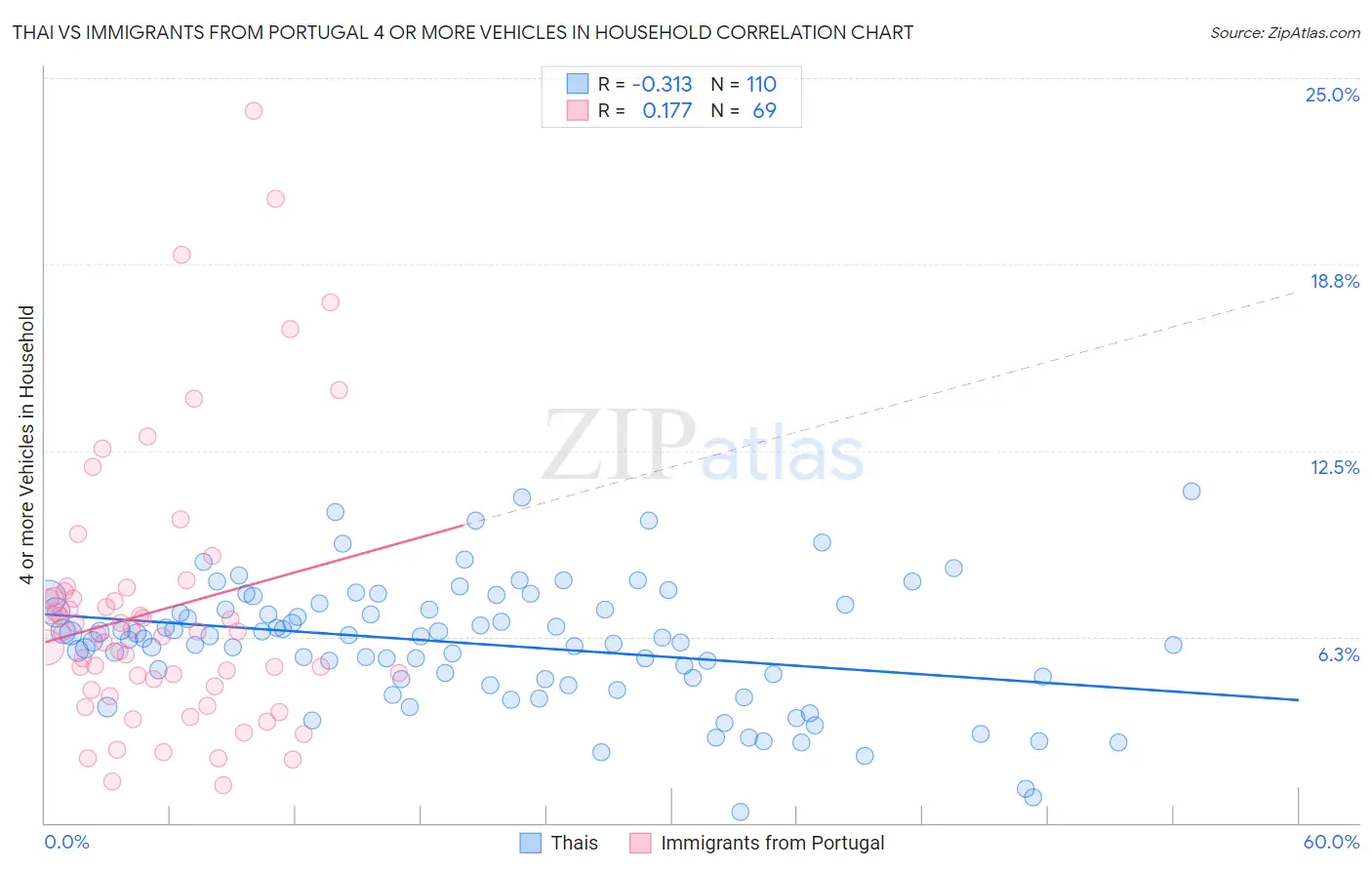 Thai vs Immigrants from Portugal 4 or more Vehicles in Household