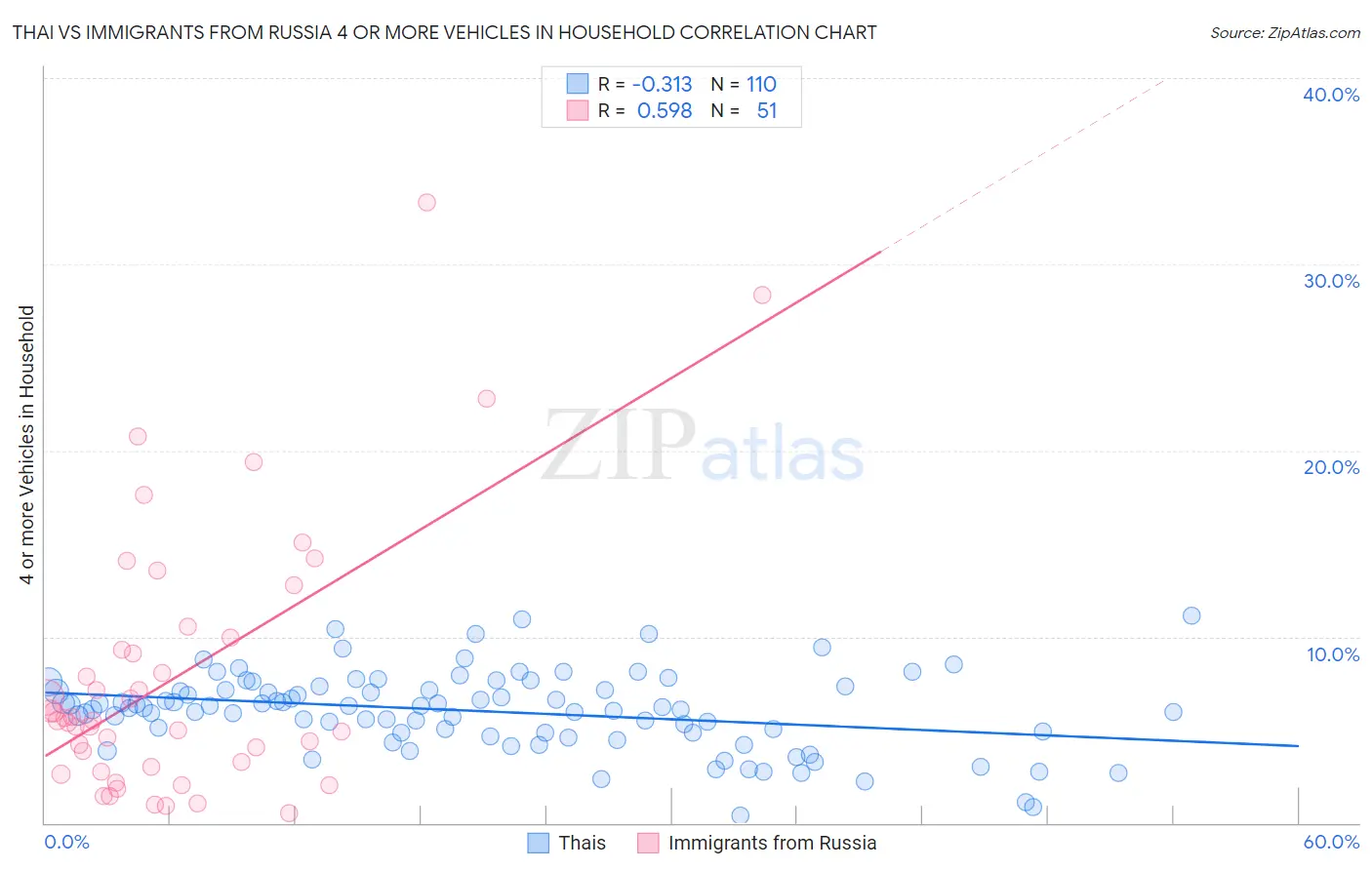Thai vs Immigrants from Russia 4 or more Vehicles in Household