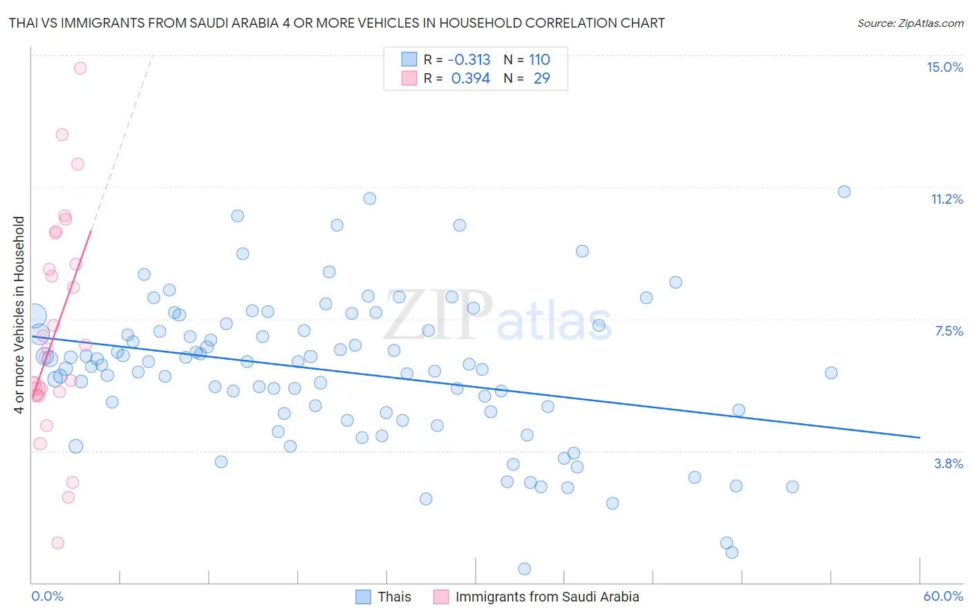 Thai vs Immigrants from Saudi Arabia 4 or more Vehicles in Household