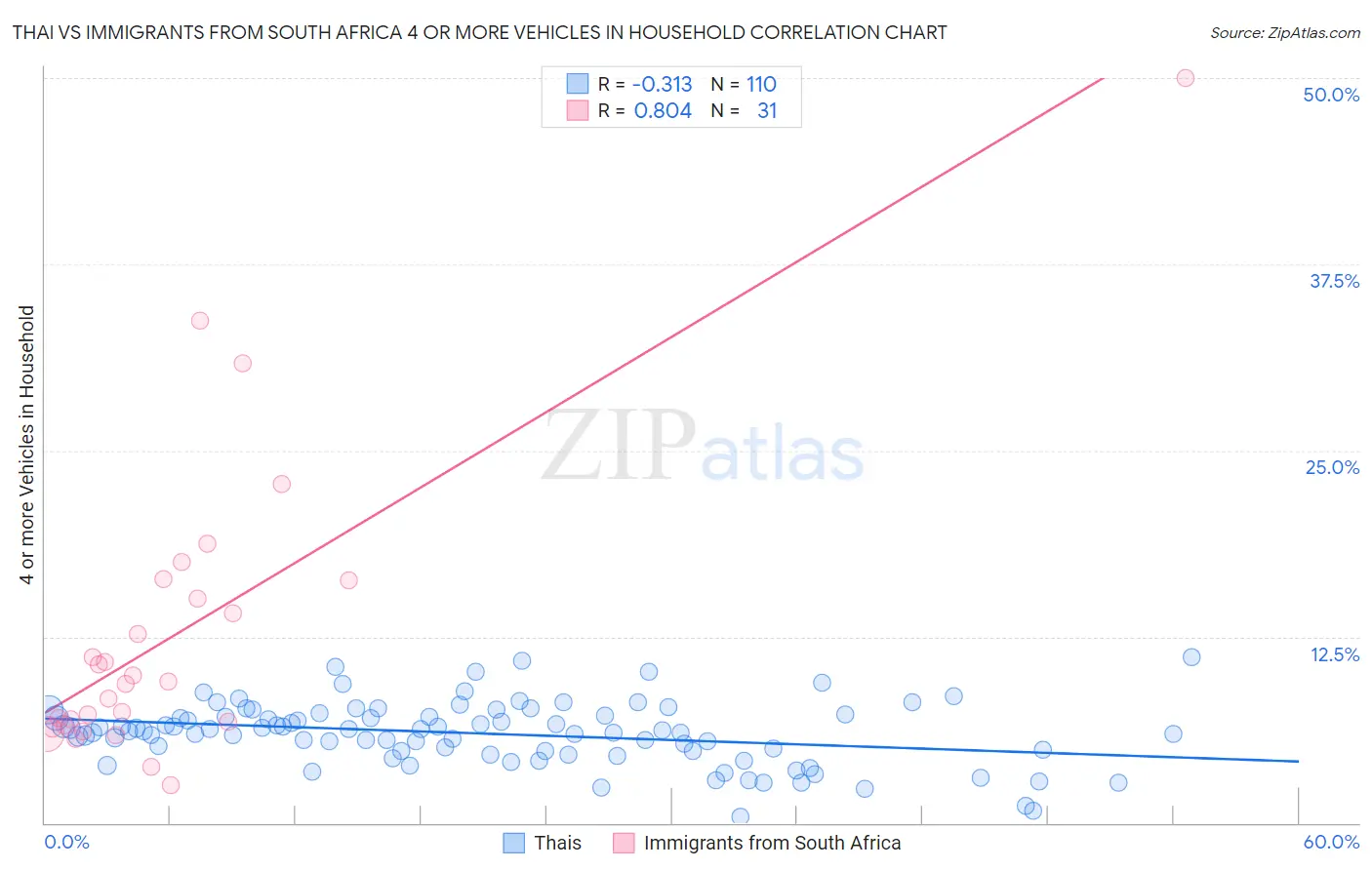 Thai vs Immigrants from South Africa 4 or more Vehicles in Household