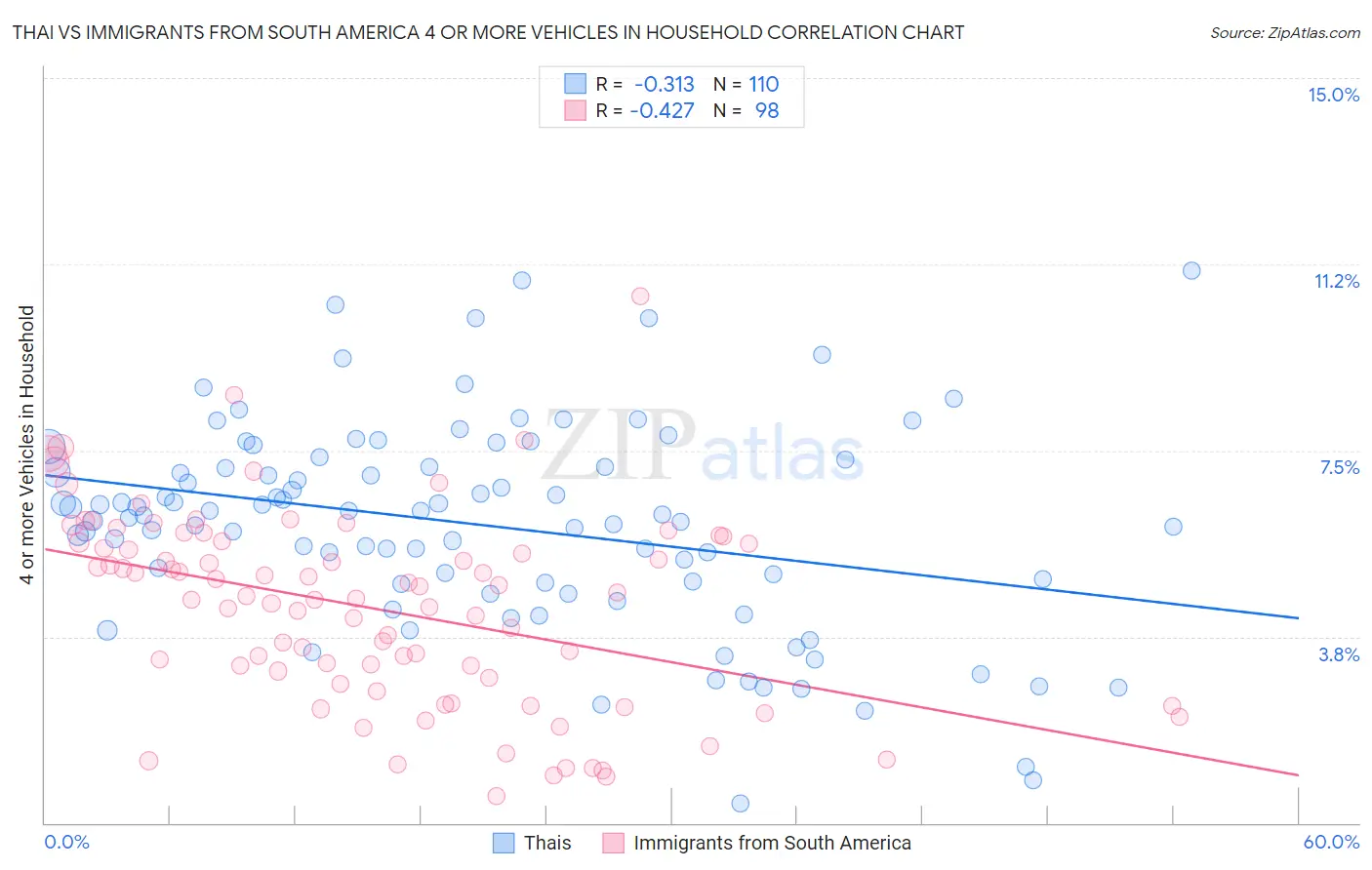 Thai vs Immigrants from South America 4 or more Vehicles in Household