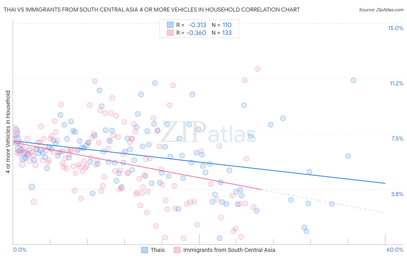 Thai vs Immigrants from South Central Asia 4 or more Vehicles in Household