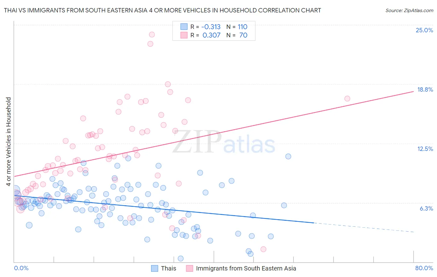 Thai vs Immigrants from South Eastern Asia 4 or more Vehicles in Household