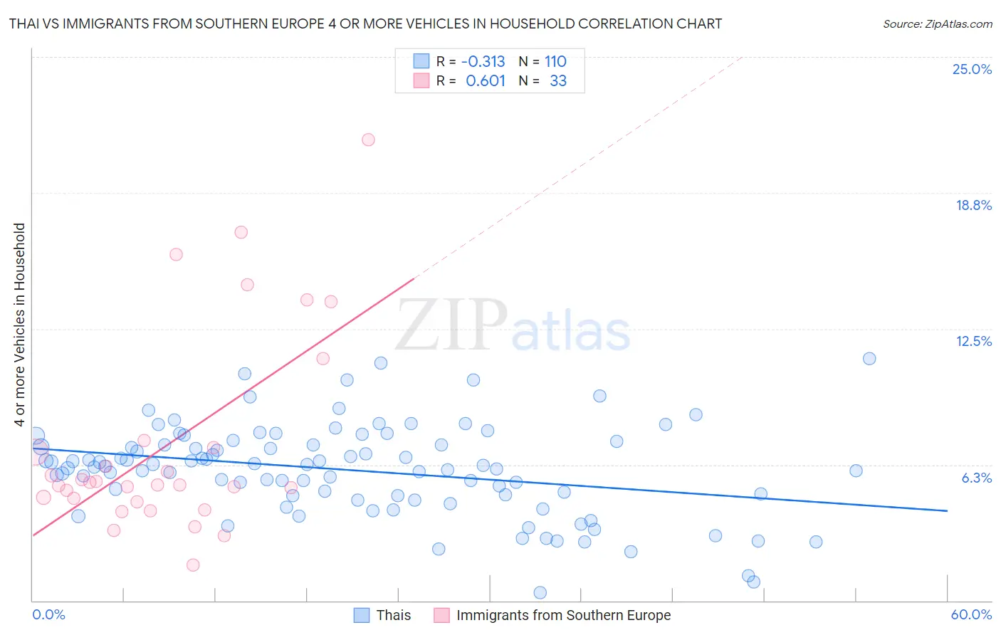 Thai vs Immigrants from Southern Europe 4 or more Vehicles in Household
