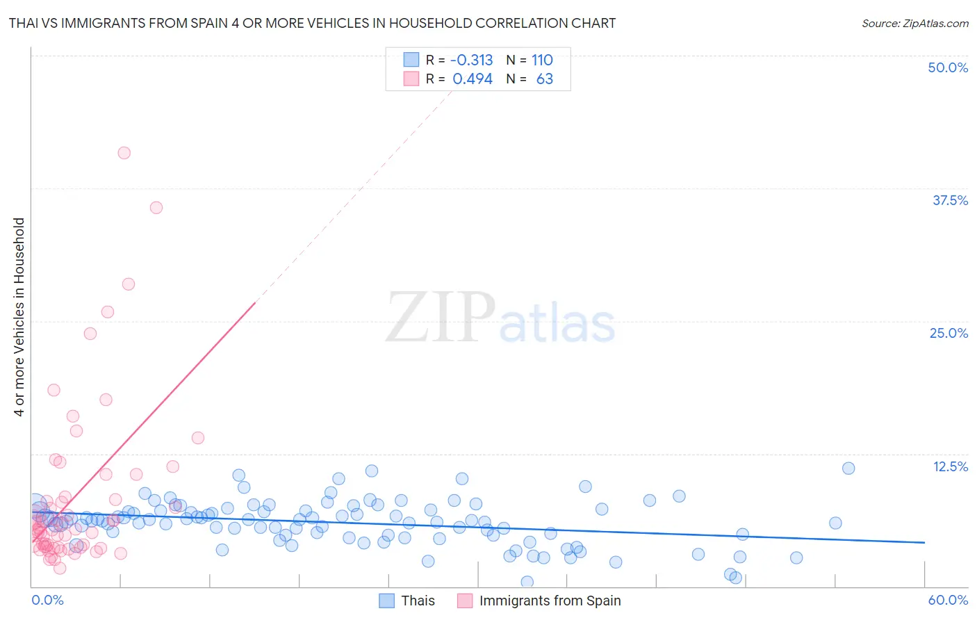 Thai vs Immigrants from Spain 4 or more Vehicles in Household