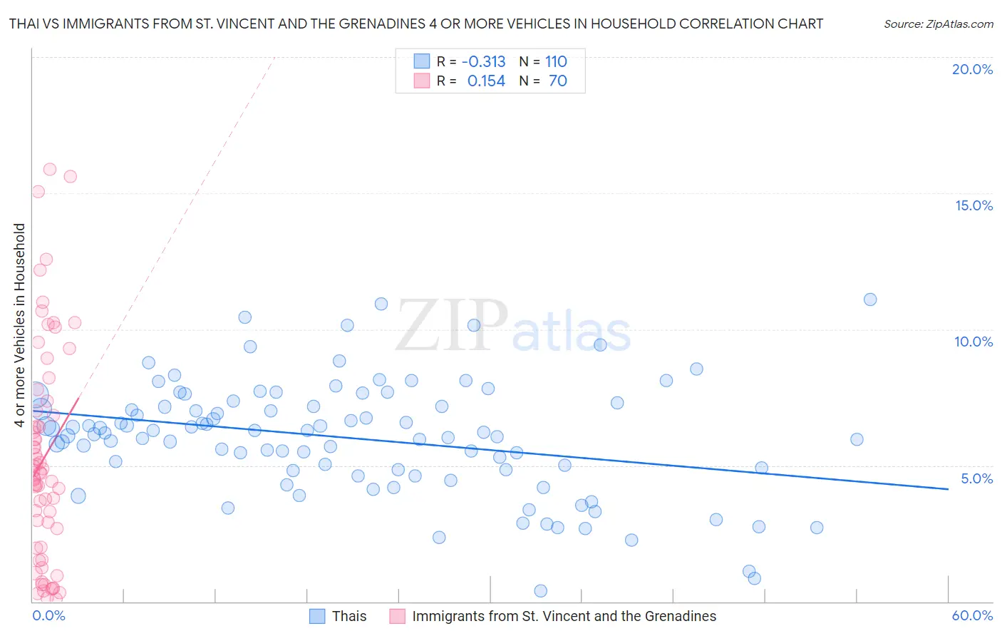 Thai vs Immigrants from St. Vincent and the Grenadines 4 or more Vehicles in Household
