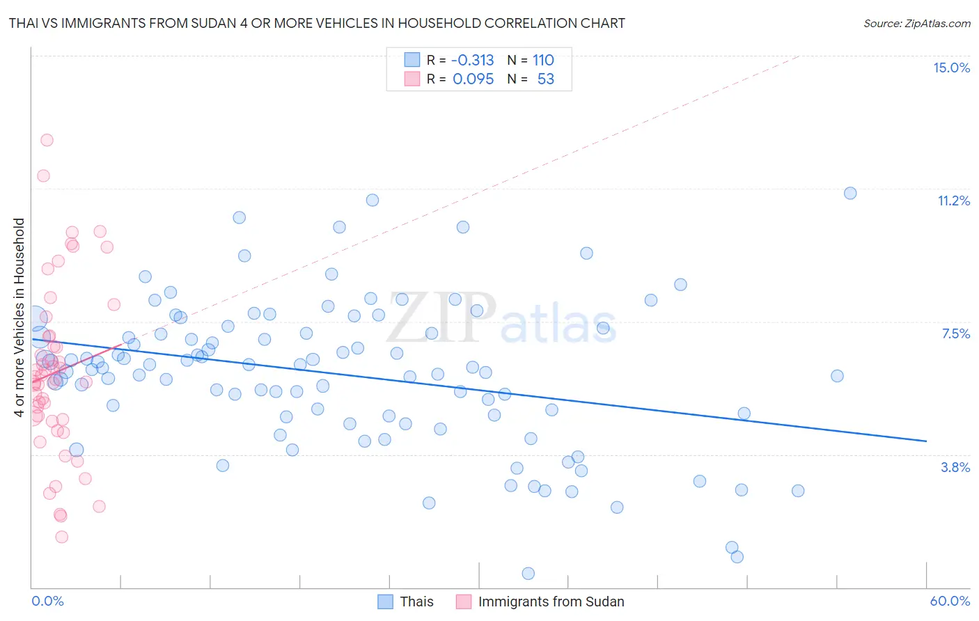 Thai vs Immigrants from Sudan 4 or more Vehicles in Household