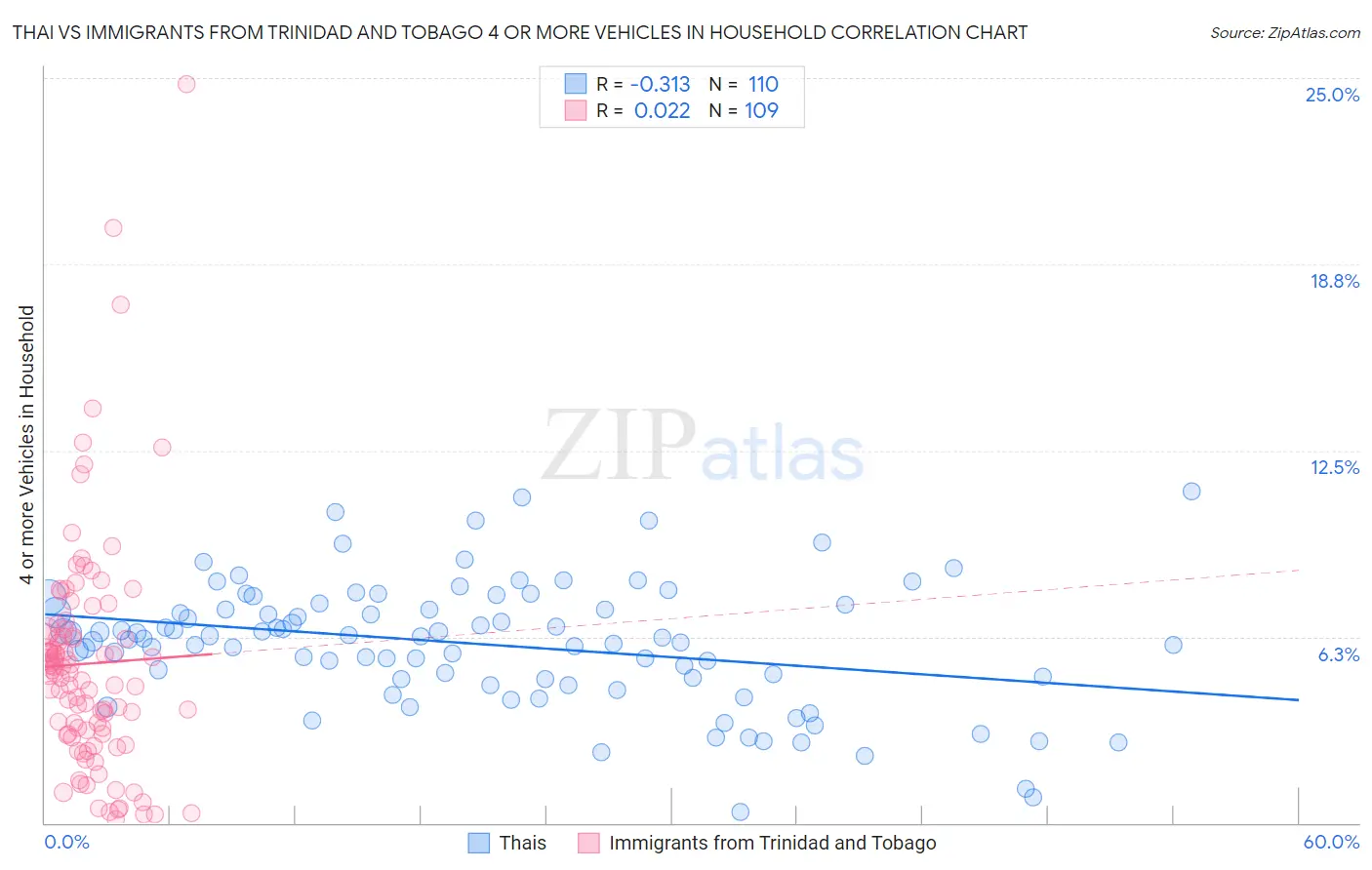 Thai vs Immigrants from Trinidad and Tobago 4 or more Vehicles in Household