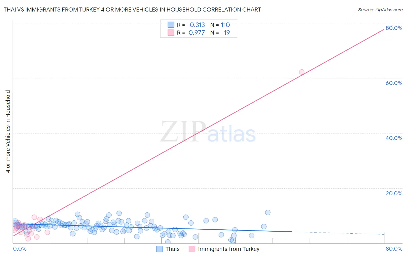 Thai vs Immigrants from Turkey 4 or more Vehicles in Household