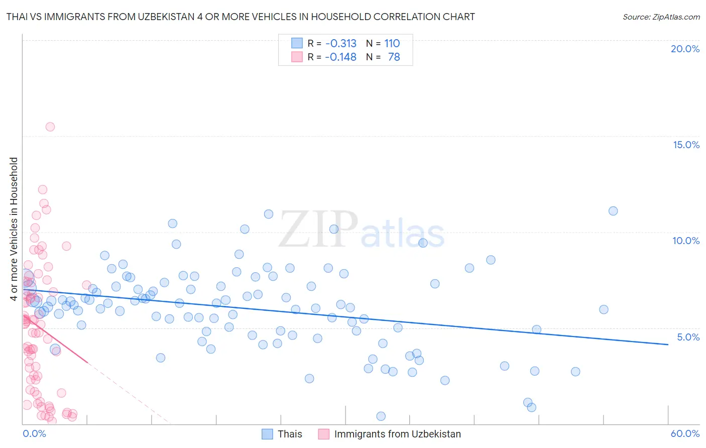 Thai vs Immigrants from Uzbekistan 4 or more Vehicles in Household