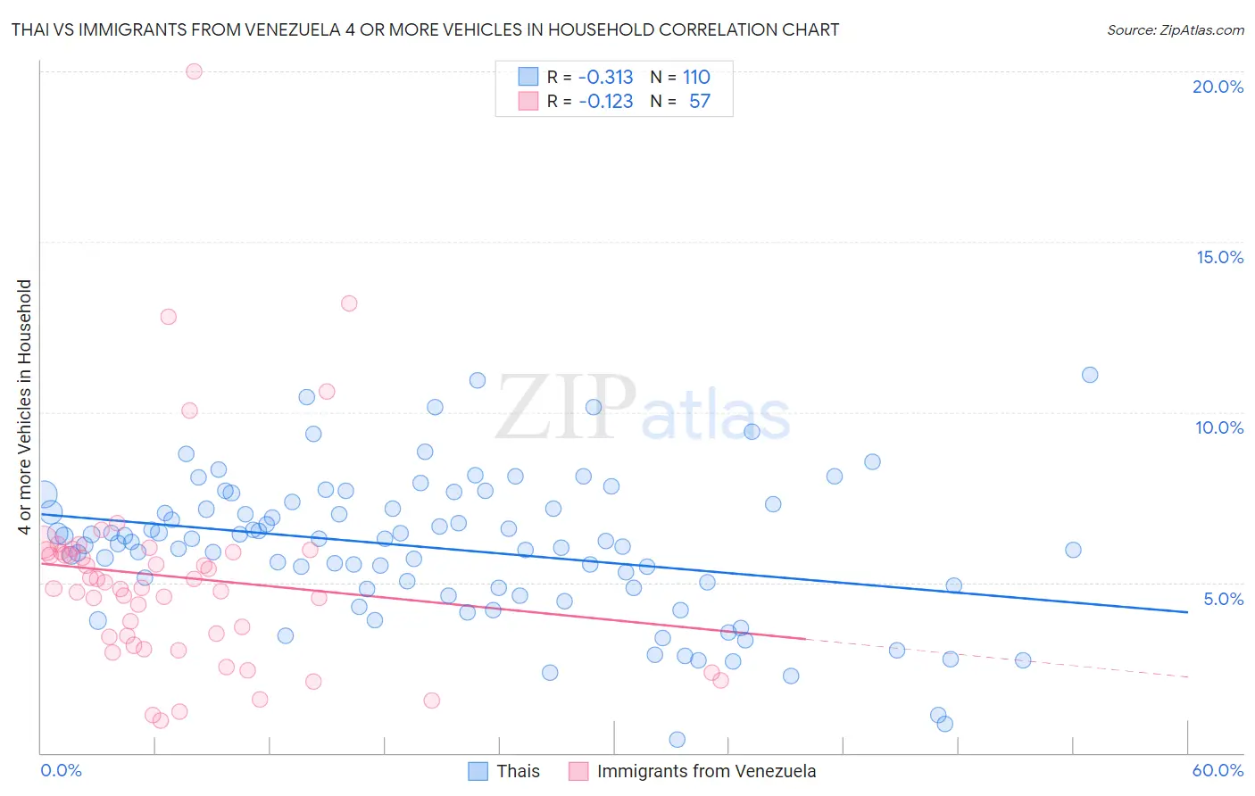 Thai vs Immigrants from Venezuela 4 or more Vehicles in Household