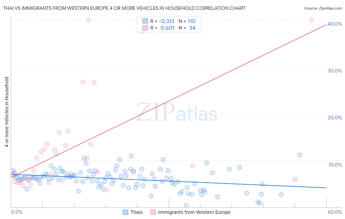 Thai vs Immigrants from Western Europe 4 or more Vehicles in Household