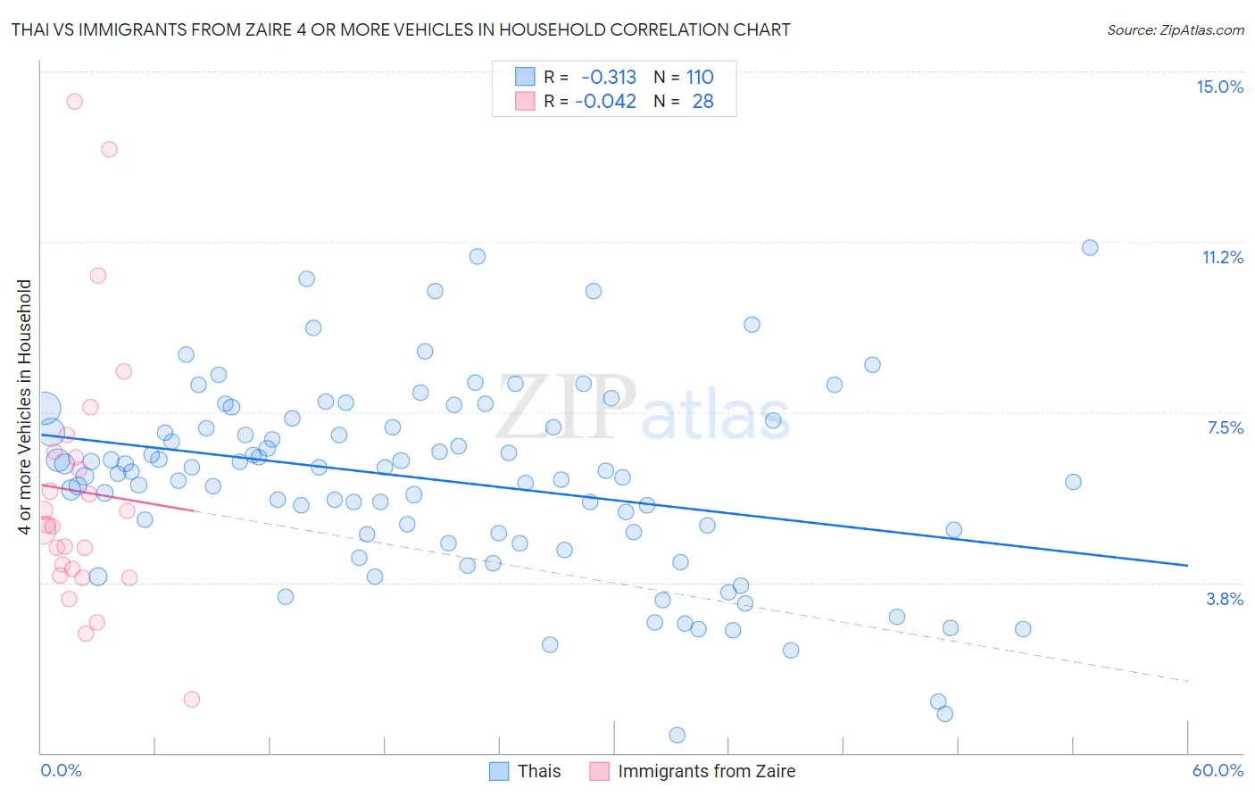 Thai vs Immigrants from Zaire 4 or more Vehicles in Household