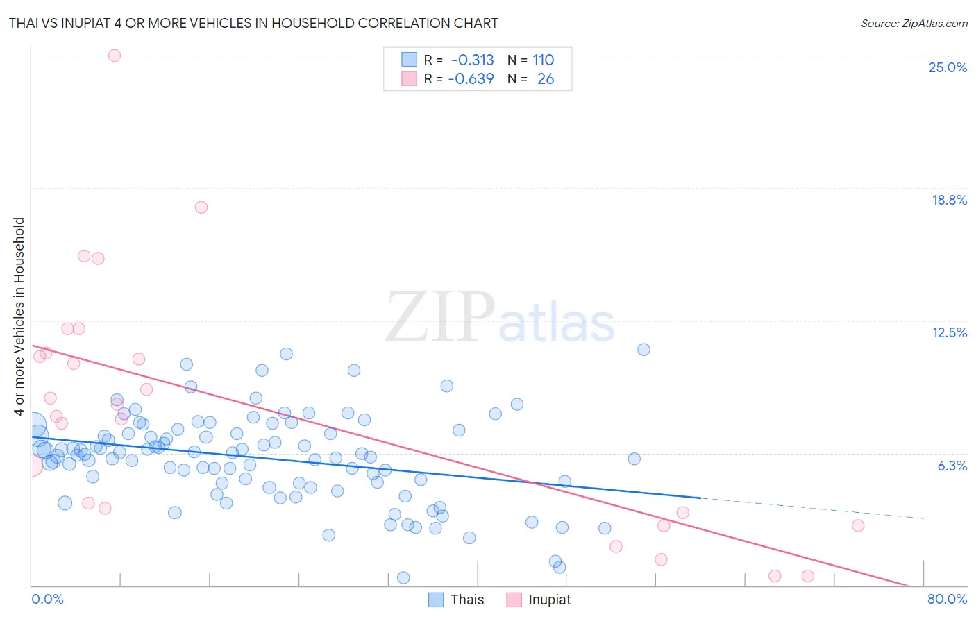 Thai vs Inupiat 4 or more Vehicles in Household
