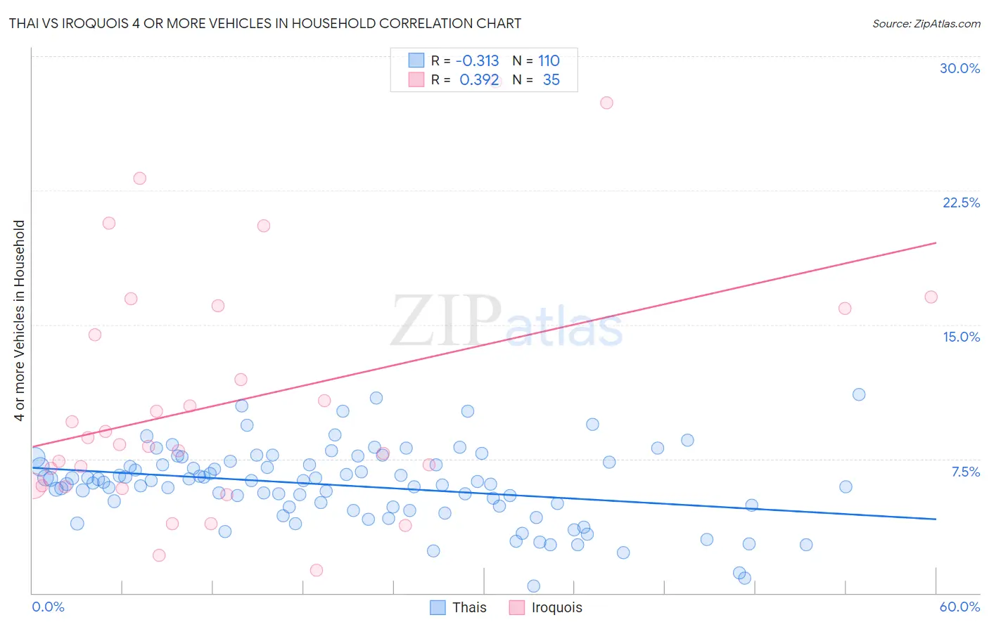 Thai vs Iroquois 4 or more Vehicles in Household