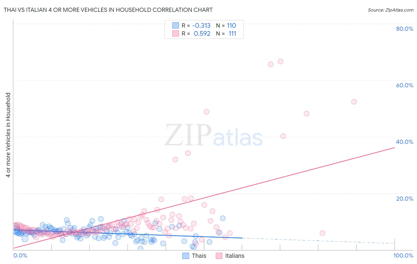 Thai vs Italian 4 or more Vehicles in Household