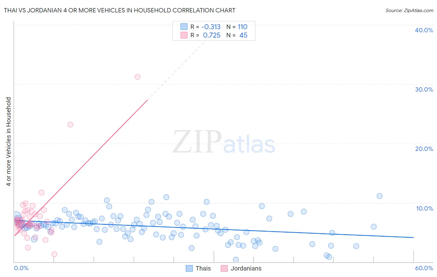 Thai vs Jordanian 4 or more Vehicles in Household