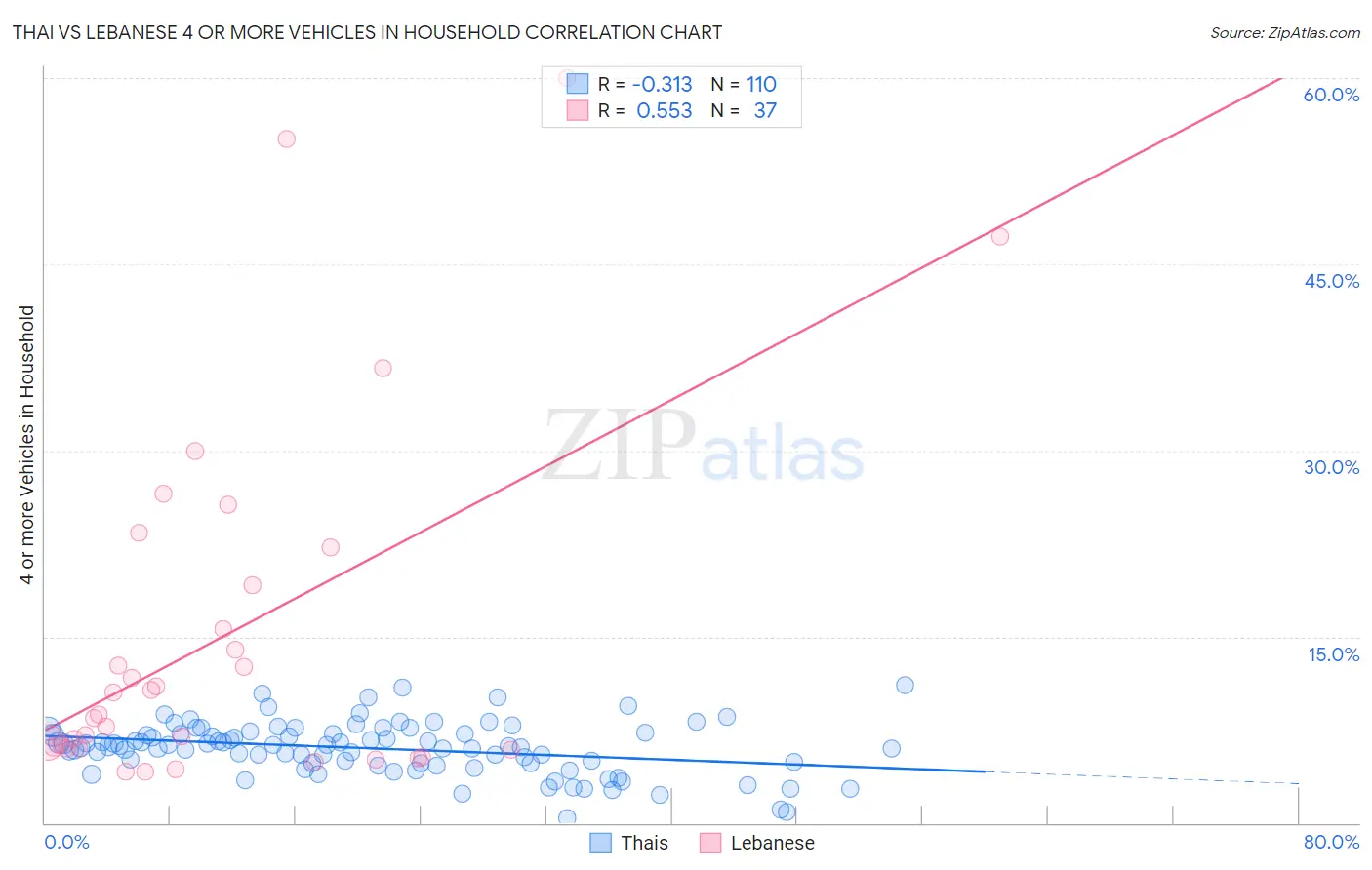 Thai vs Lebanese 4 or more Vehicles in Household