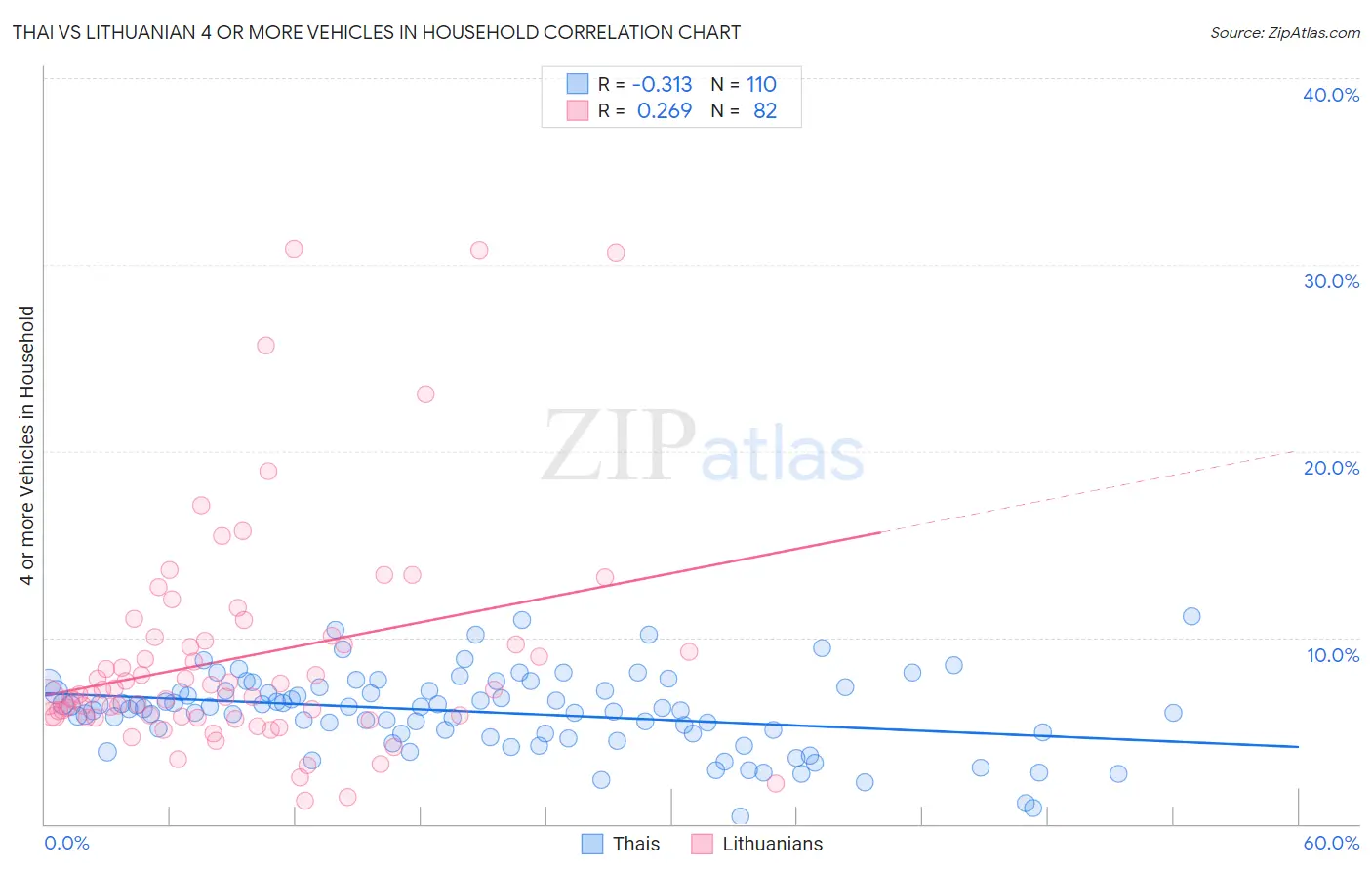 Thai vs Lithuanian 4 or more Vehicles in Household