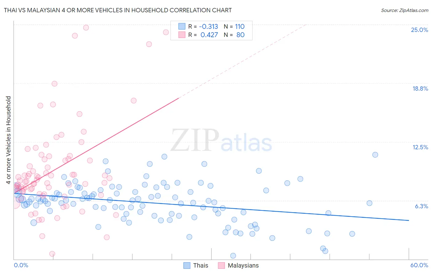 Thai vs Malaysian 4 or more Vehicles in Household