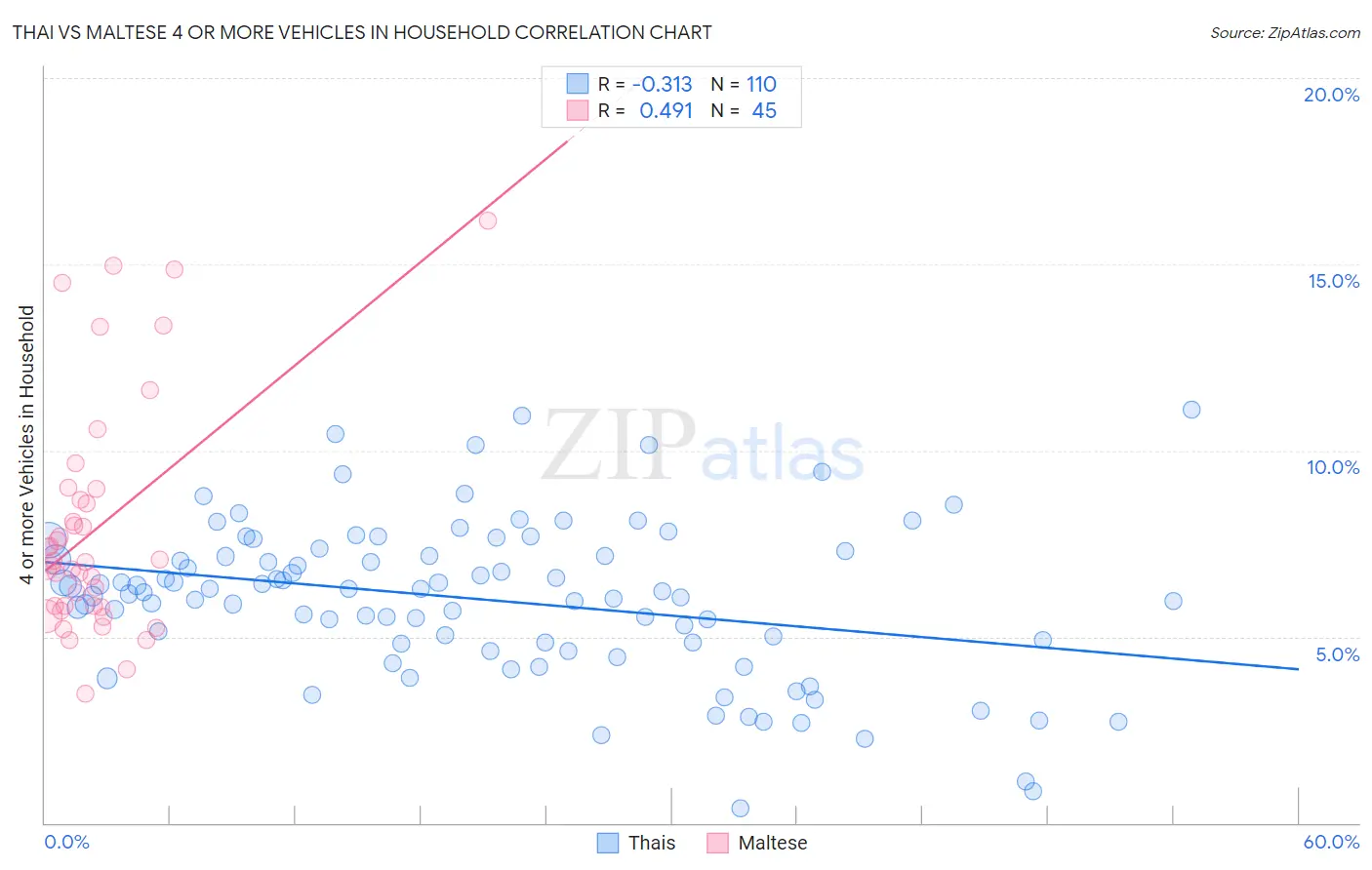 Thai vs Maltese 4 or more Vehicles in Household