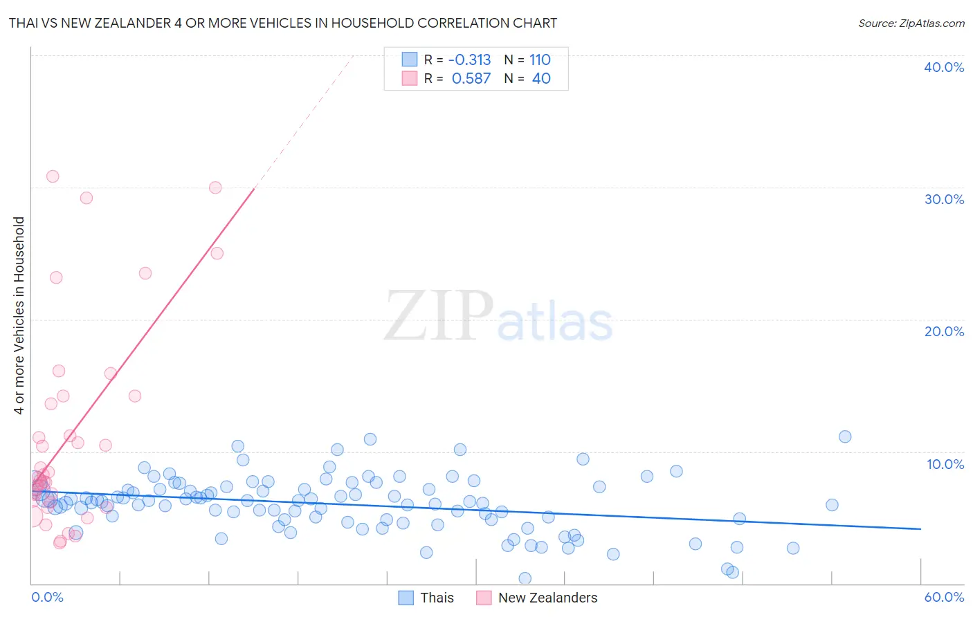 Thai vs New Zealander 4 or more Vehicles in Household