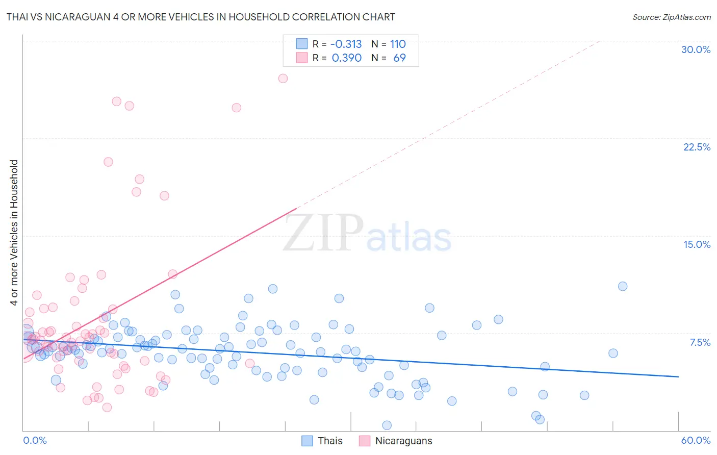 Thai vs Nicaraguan 4 or more Vehicles in Household