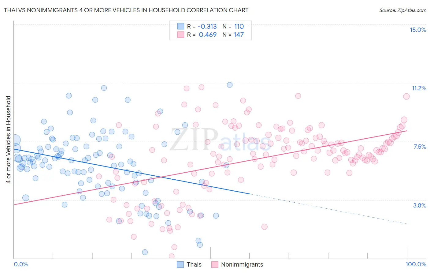 Thai vs Nonimmigrants 4 or more Vehicles in Household