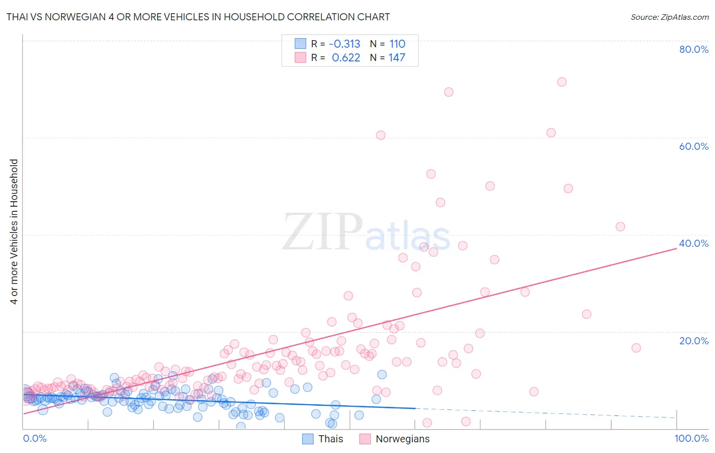 Thai vs Norwegian 4 or more Vehicles in Household