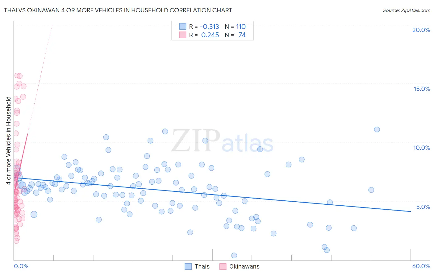 Thai vs Okinawan 4 or more Vehicles in Household