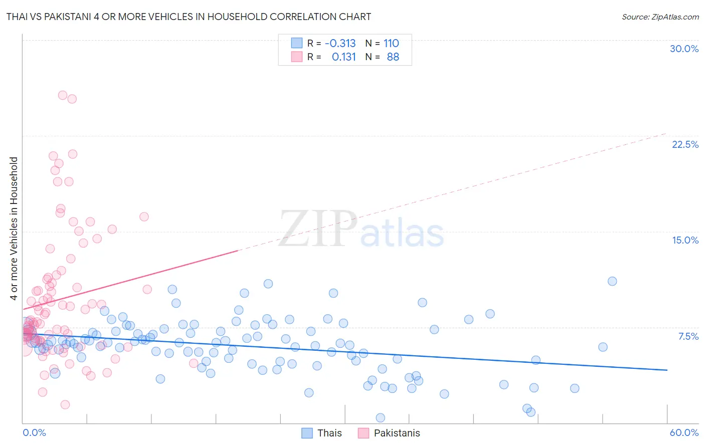 Thai vs Pakistani 4 or more Vehicles in Household