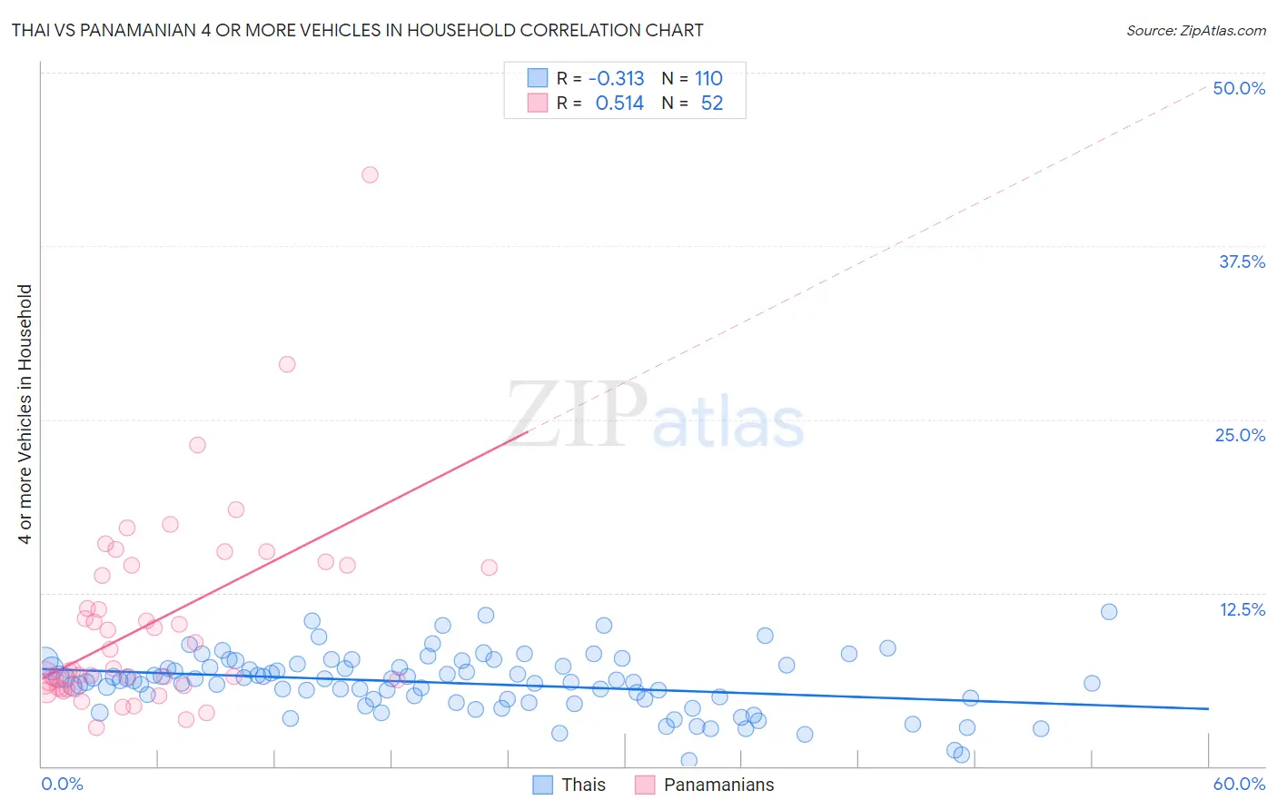 Thai vs Panamanian 4 or more Vehicles in Household