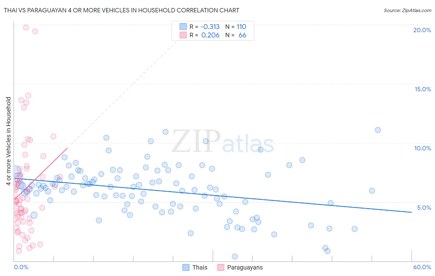 Thai vs Paraguayan 4 or more Vehicles in Household