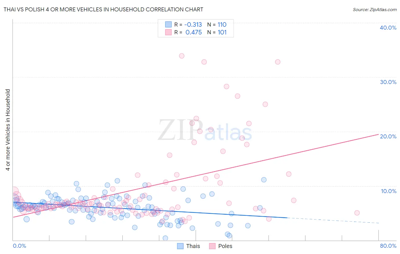 Thai vs Polish 4 or more Vehicles in Household