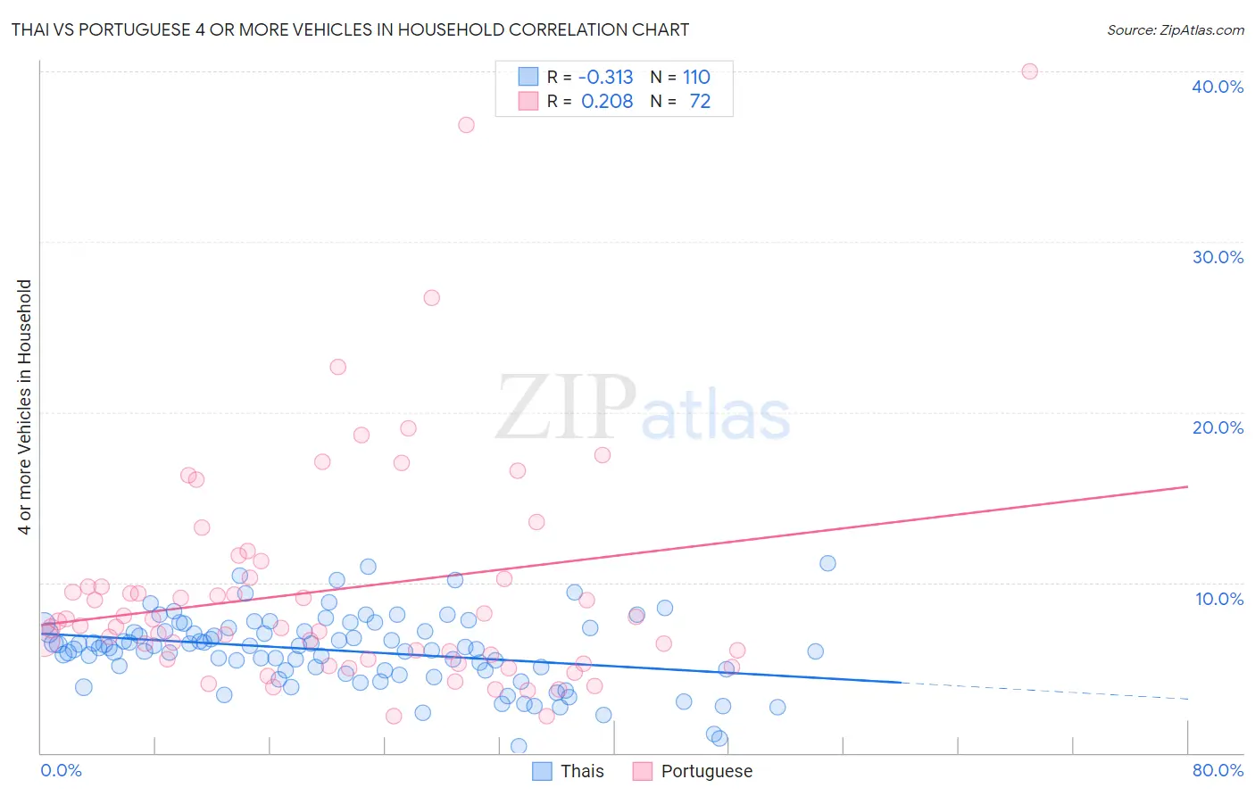 Thai vs Portuguese 4 or more Vehicles in Household