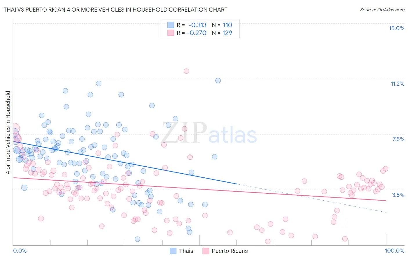 Thai vs Puerto Rican 4 or more Vehicles in Household