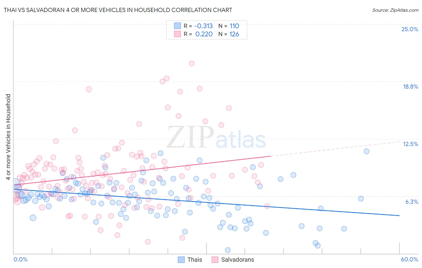 Thai vs Salvadoran 4 or more Vehicles in Household