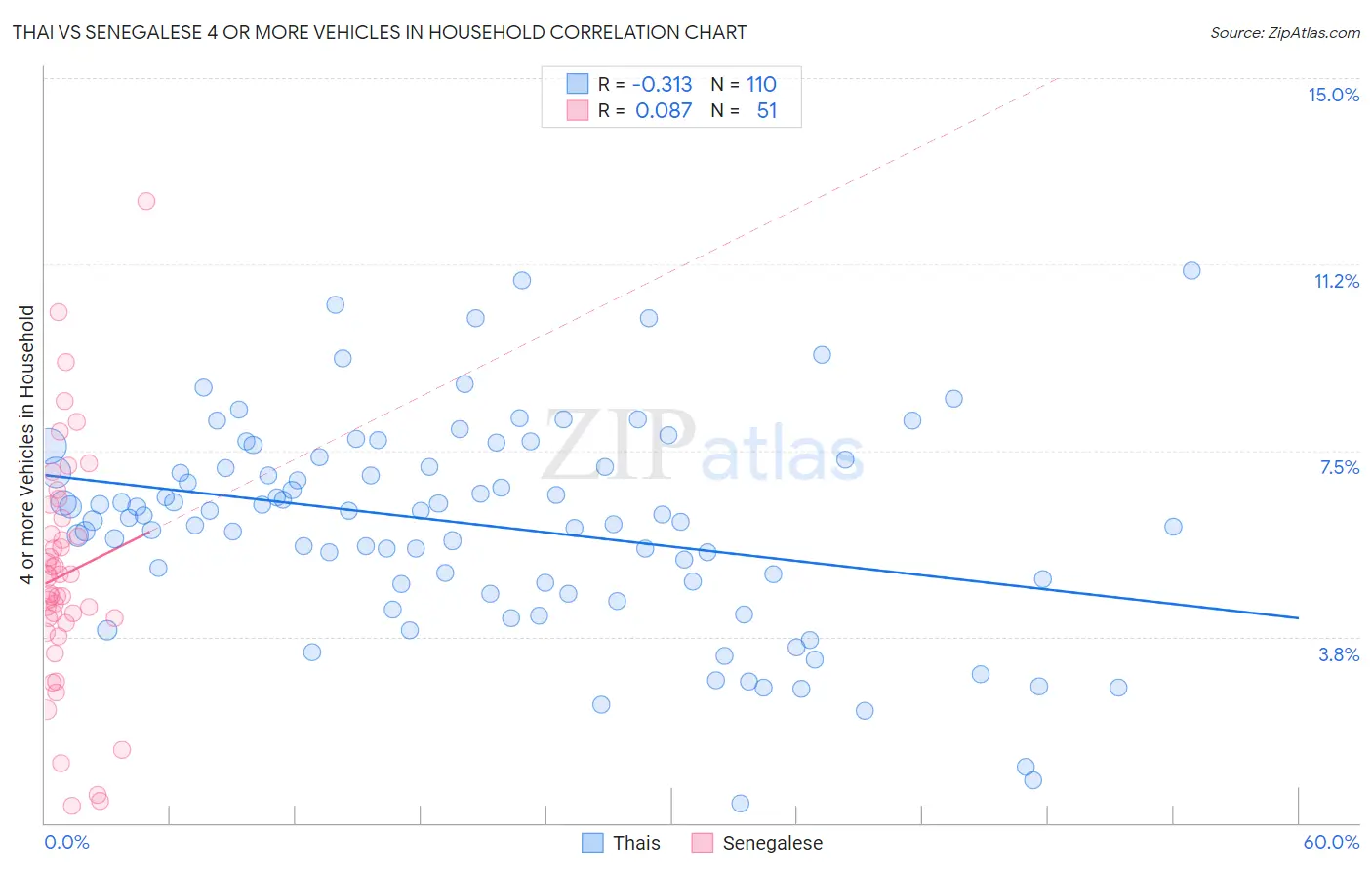 Thai vs Senegalese 4 or more Vehicles in Household