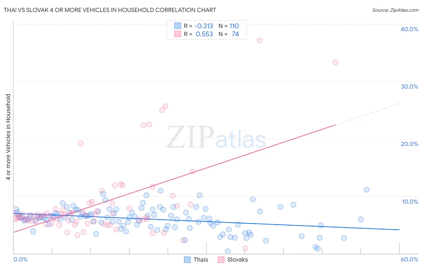 Thai vs Slovak 4 or more Vehicles in Household