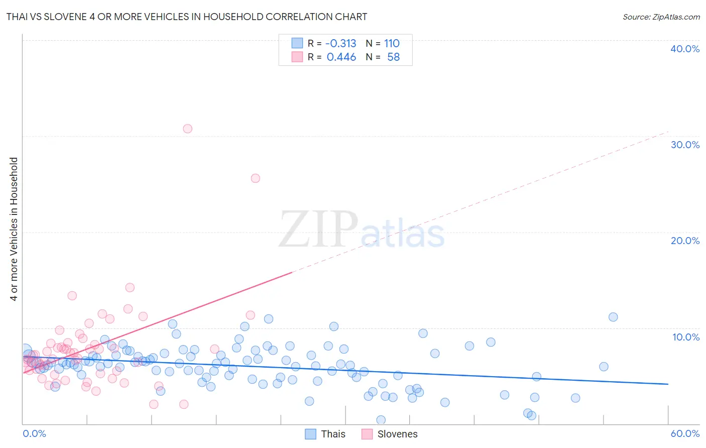 Thai vs Slovene 4 or more Vehicles in Household