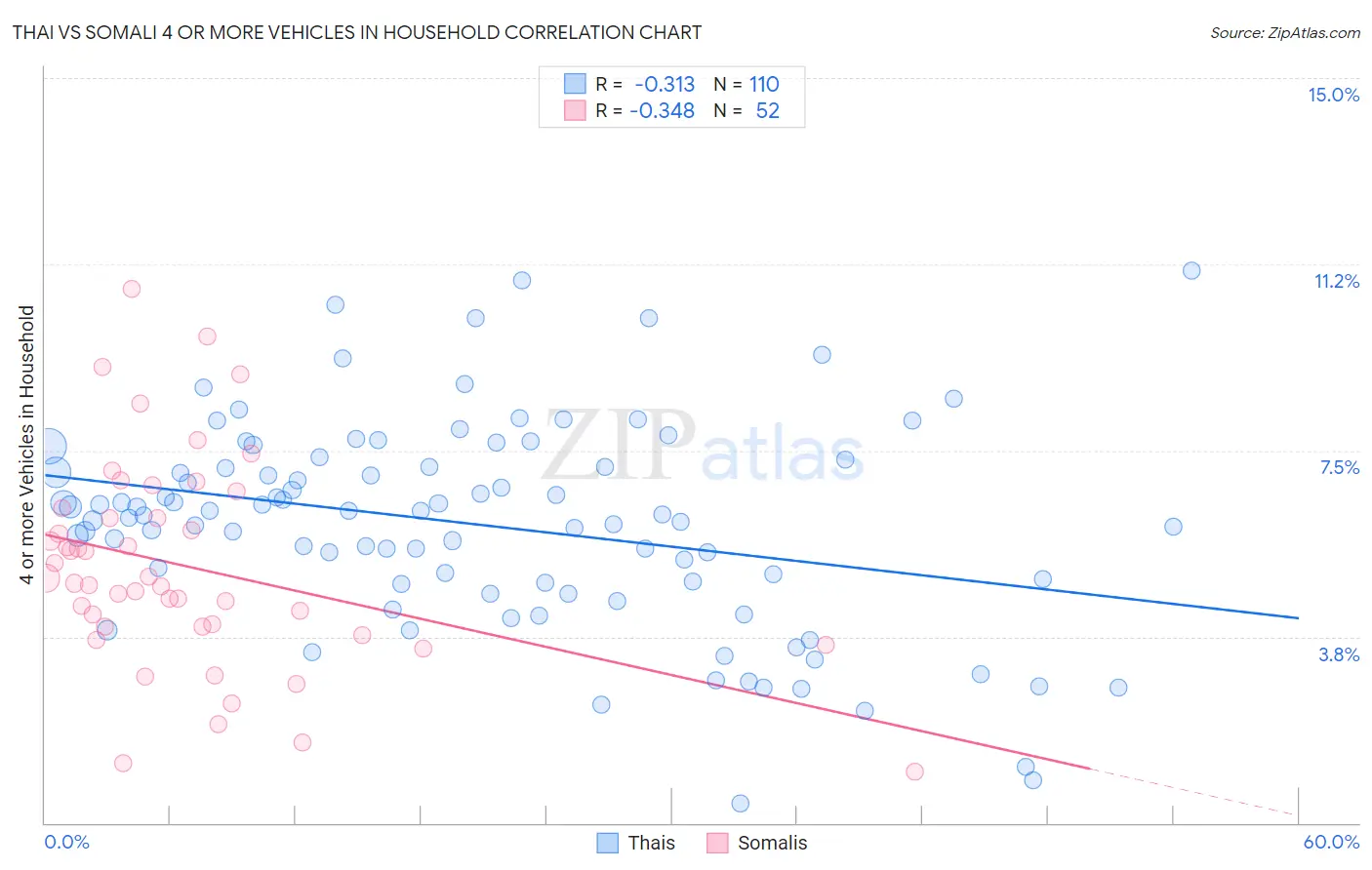 Thai vs Somali 4 or more Vehicles in Household
